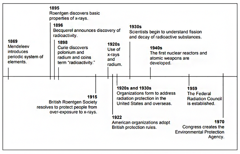 This image shows a sample student timeline of the different events in Radiation Protection History