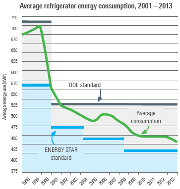Graph showing average refrigerator consumption over time