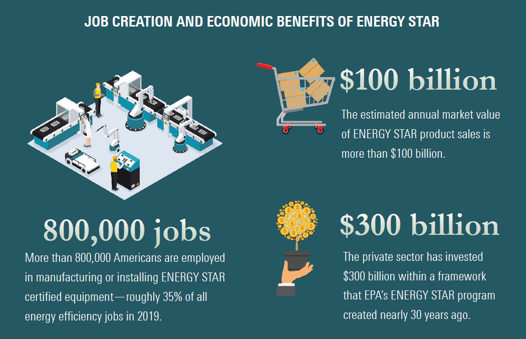 Economic benefits of ENERGY STAR