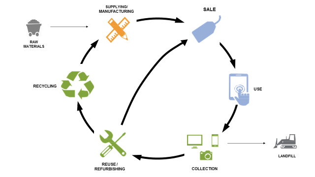 The e waste cycle