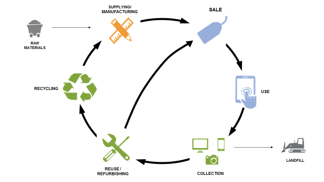 How to manage e-waste - Natural Resources