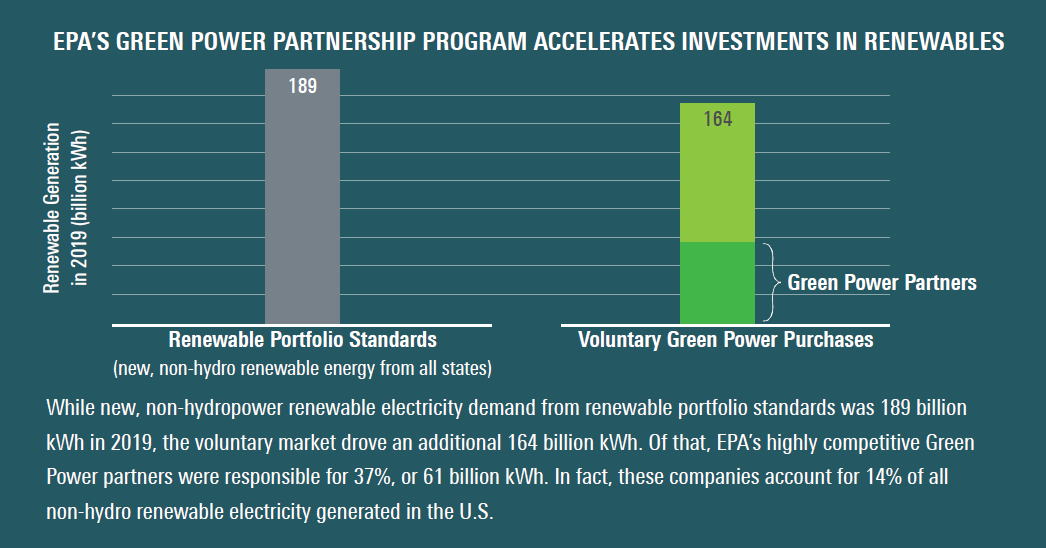 Green Power chart