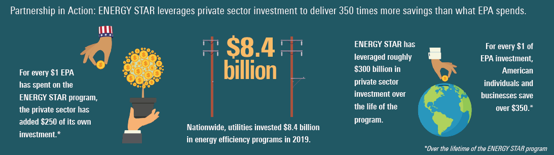 Private sector investment in ENERGY STAR