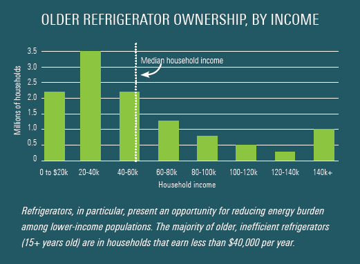 Graph showing refrigerator ownership by age of fridge