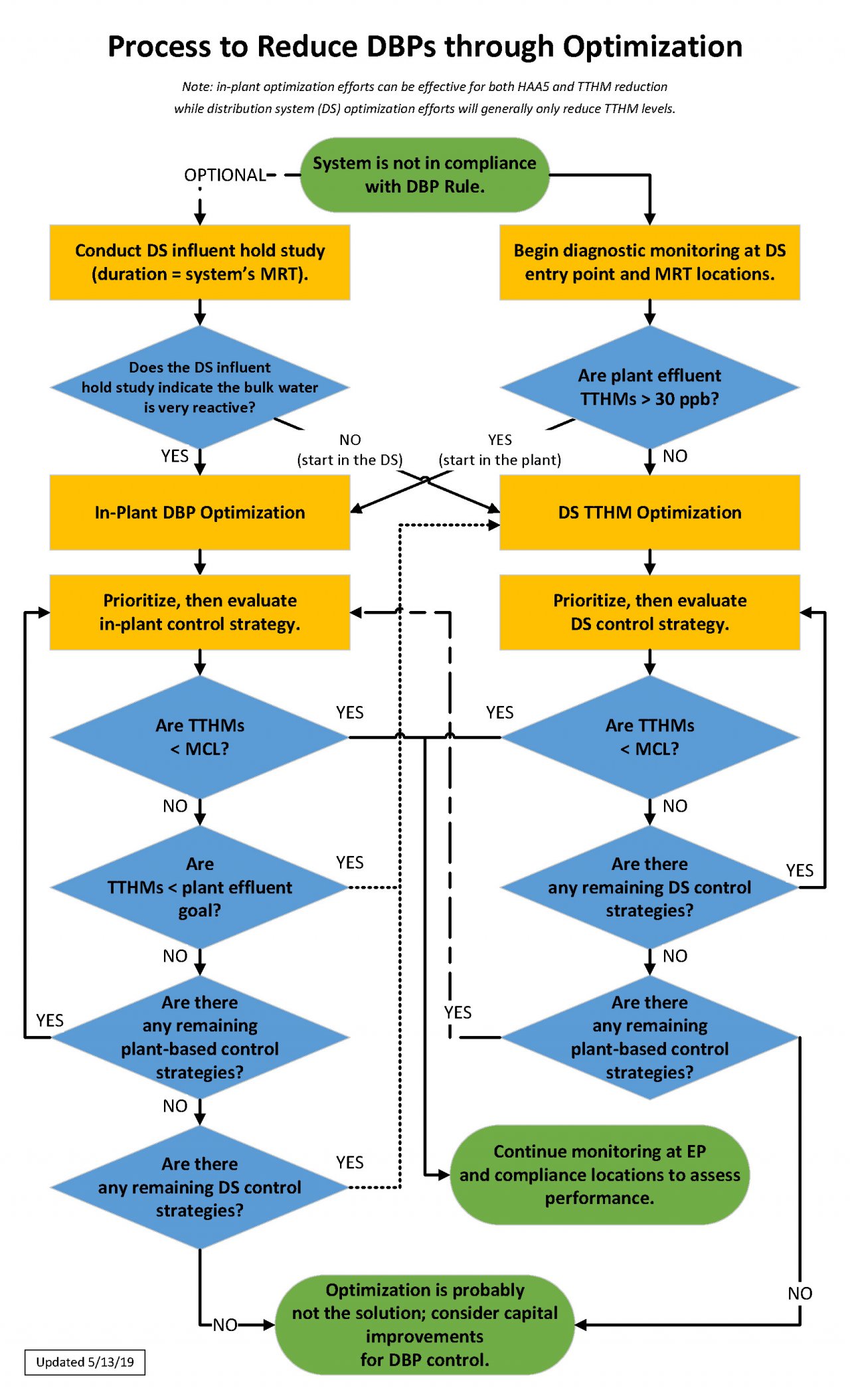 Optimization to Reduce Disinfection Byproducts (DBPs) US EPA
