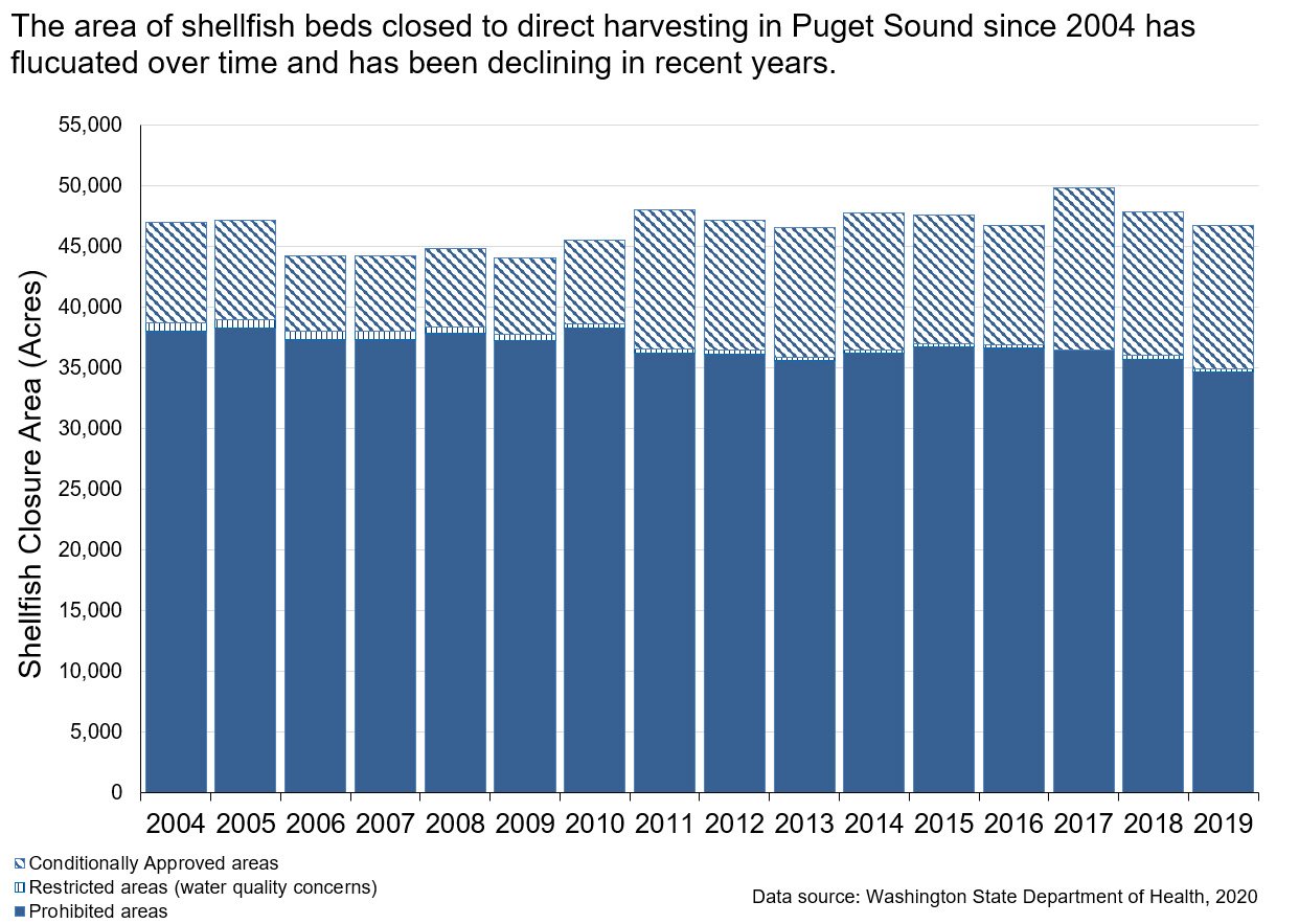 Shellfish Harvesting | US EPA
