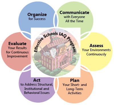 Image map for Effective School IAQ Management