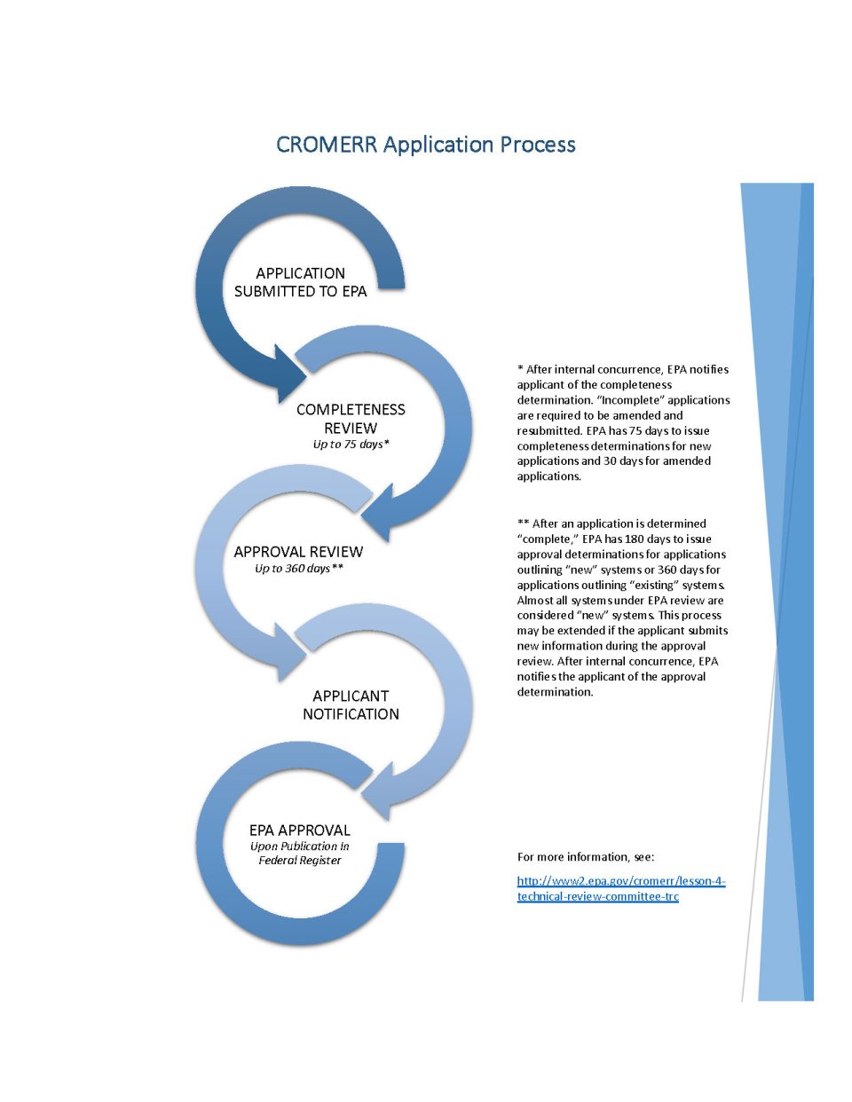 EPA's CROMERR application review process