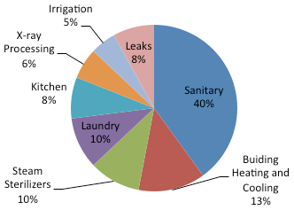 Hospital Water Consumption Chart