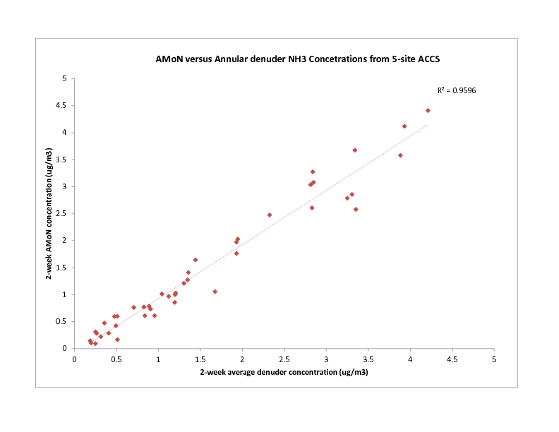 Linear regression of 2-week integrated passive AMoN Ammonia concentrations and 2-week integrated annular denuder Ammonia concentrations from five sites included in the ACCS study