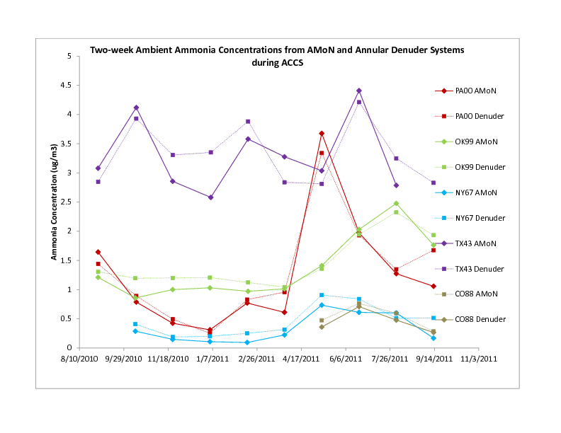 Time-series concentration plot of 2-week integrated ammonia samples from the passive AMoN sampler and the active Annular Denuder samples