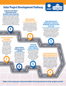 Process - Solar Value Project