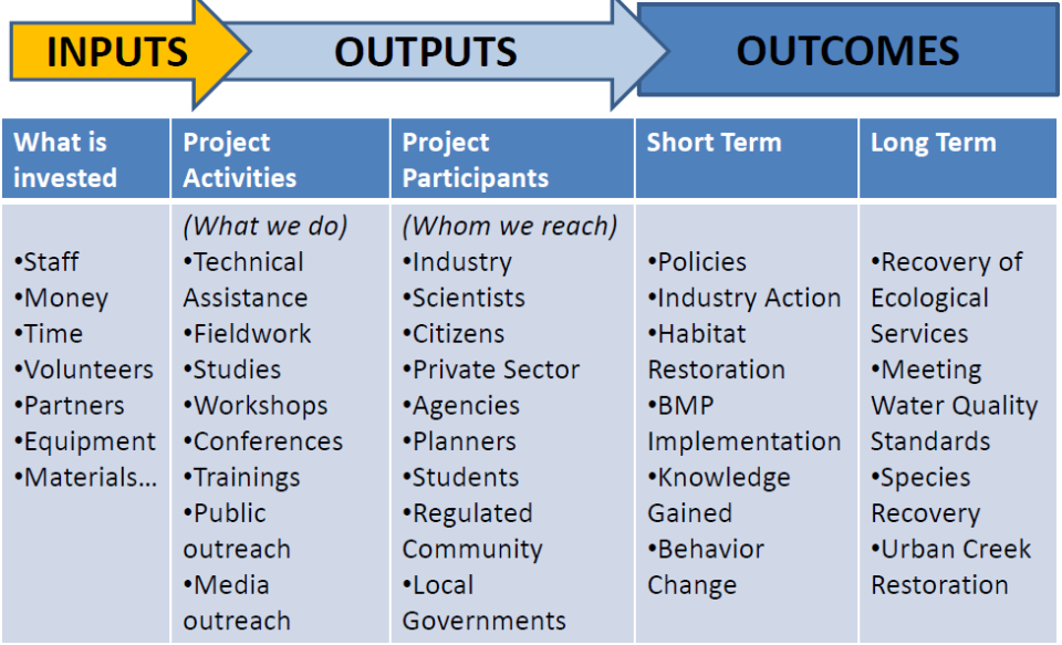 Download the logic model PDF for full text version of this infographic.