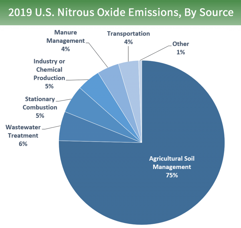 Overview of Greenhouse Gases US EPA