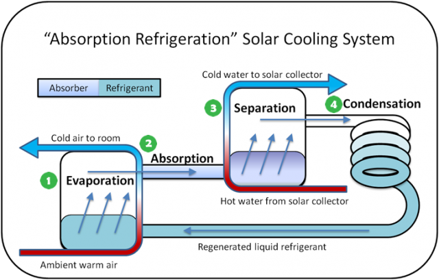 Diagram showing the general features of an absorption refrigeration cooling system. Components are labeled with numbers that match the text.