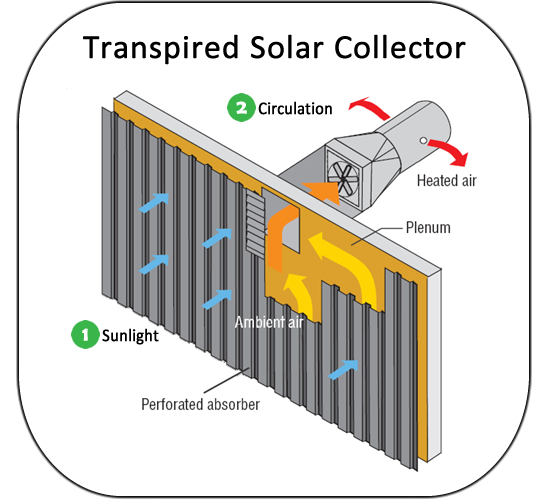 Diagram showing a transpired solar collector. Components are labeled with numbers that match the text.