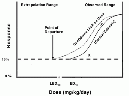 Chart of carcinogens nonlinear