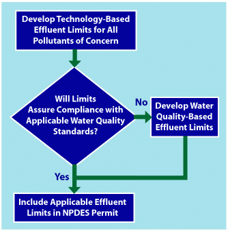 illustration for Process for Developing Effluent Limits