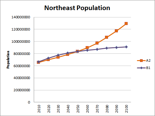 Chart shows the Northeast Population Trends