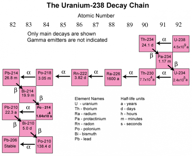 Types Of Radioactive Decay Chart