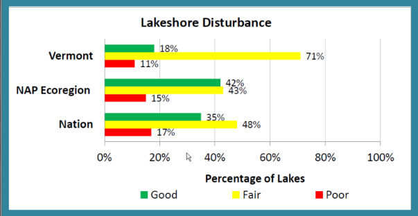 Lakeshore Disturbance in Vermont compared to the NAP Ecoregion and the nation