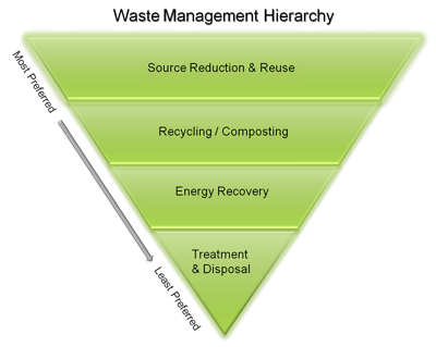 Waste Management Hierarchy, showing most preferred method to least preferred method. Source reduction and reuse. Recycling and composting. Energy recovery. Treatment and disposal,