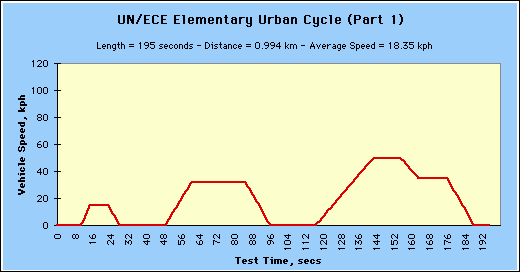 UN/ECE Elementary Urban Cycle (Part 1)