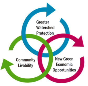 A model showing that integrated planning incorporates Greater Watershed Protection, Community Livability and New Green Economic Opportunities