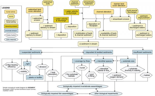 A simple conceptual diagram illustrating causal pathways, from sources to impairments, related to sediments.