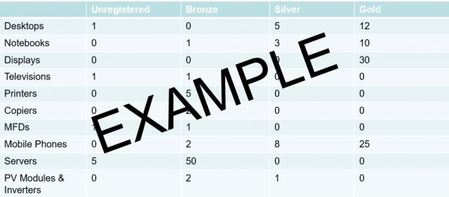 Quarterly report sample in a matrix providing fiscal year, and the duration of the contract.