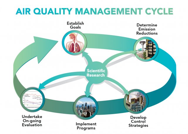 The image includes a large flexible arrow that circles back on itself to represent the Air Quality Management Cycle (A Q M C).  Each of the five stages in the cycle are listed in the bulleted list below.