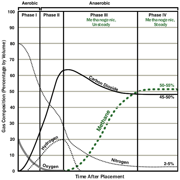 圖表說明了廢物放置後典型LFG成分的變化。 氣體組成（按體積計算的百分比）隨著時間的推移，在兩個有氧階段和兩個厭氧階段繪製出來。