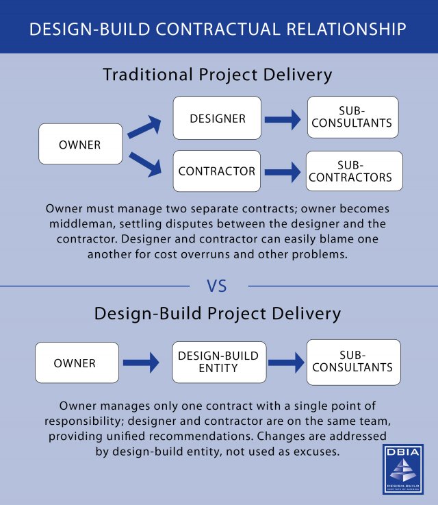 Graphic that compares the traditional project delivery versus the Design-Build approach 