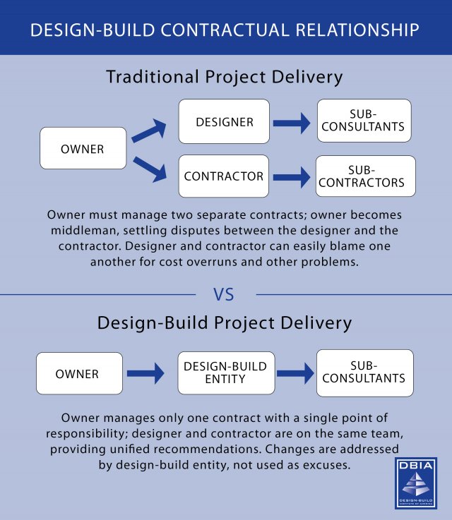 Graphic that compares the traditional project delivery versus the Design-Build approach