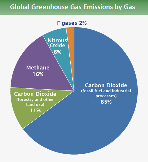 Emissions by sector: where do greenhouse gases come from? - Our
