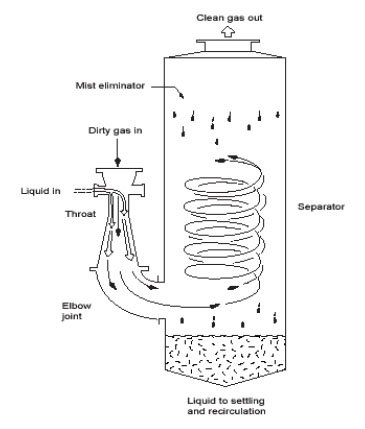Monitoring by Control Technique - Wet Scrubber For Particulate Matter | US EPA Monitoring by Control Technique - Wet Scrubber For Particulate Matter | US EPA