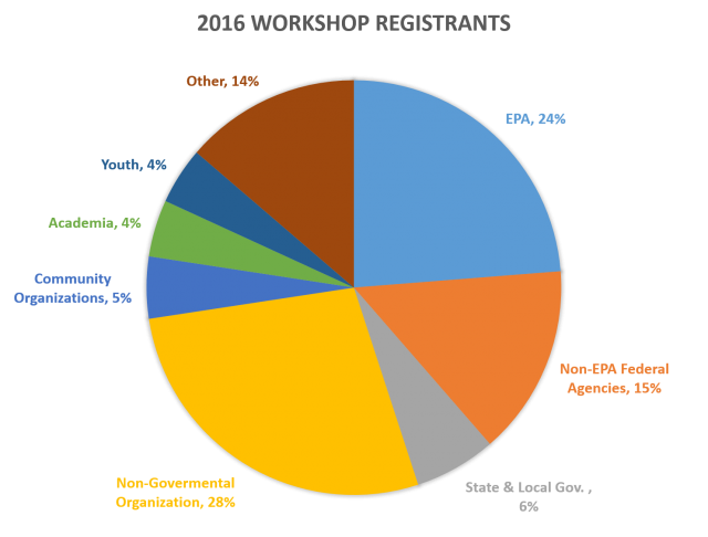 24% from EPA, 15% from other Federal Agencies, 6 from local gov., 28% NGOs, 5% CBOs, 4% Youth, 4% Academia, 14% Other