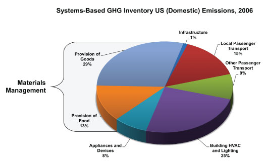 Systems-Based GHG Inventory US Emissions 2006