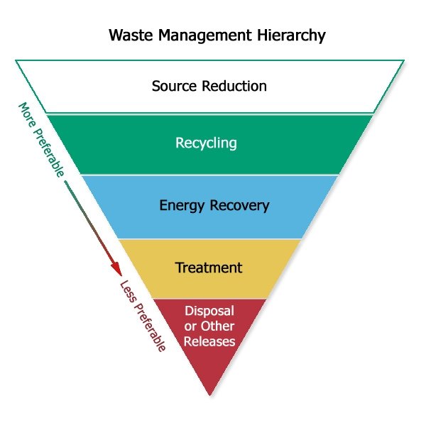 Waste Management Hierarchy, showing the order of actions in order from most preferable (source reduction) to less preferable (disposal or other releases)