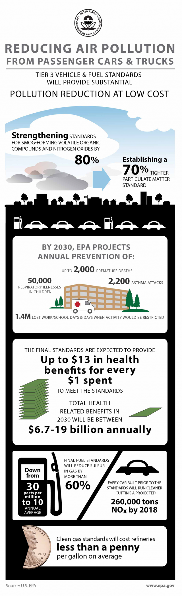 Infographic showing that Tier 3 vehicle and fuel standards will provide substantial pollution reduction at low cost, annual prevention projections for 2030, health benefits for final standards, and sulfur and nitrogen dioxide reductions.
