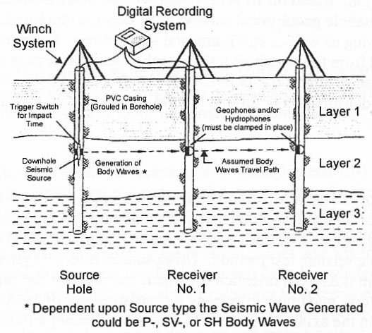 Schematic of crosshole method