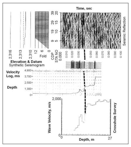 Correlation between crosshole survey