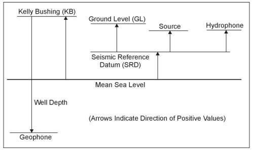 Summary of possible corrections