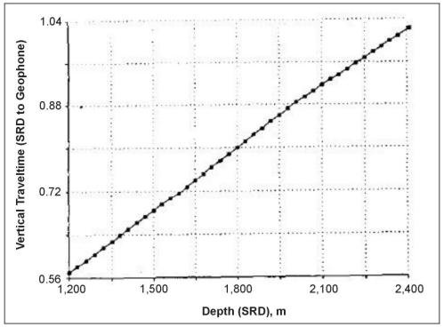 Vertical time depth plot