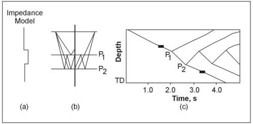 Basic concept of upgoing and downgoing wave fields
