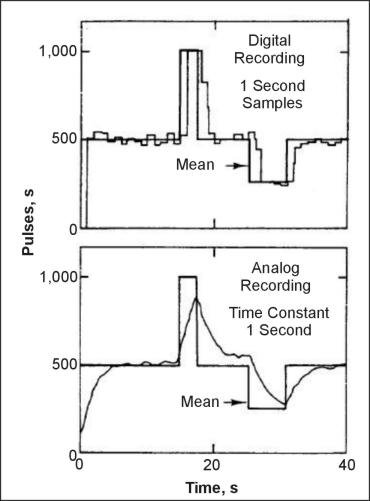 Comparison of a digital recording