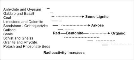 Relative radioactivity