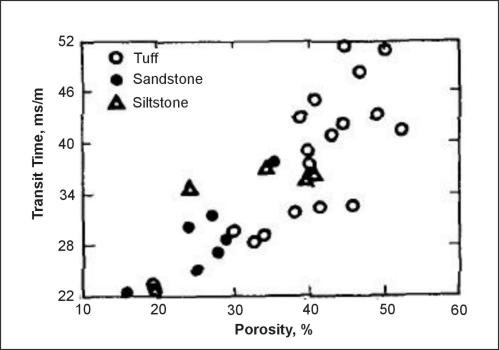Relation of acoustic-transit time
