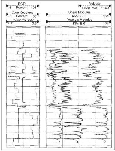 Engineering properties calculated
