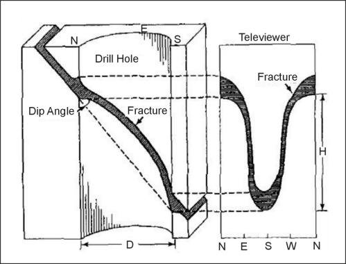 Three-dimensional view of a fracture